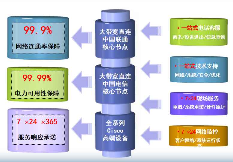 北京东四电话局机房网络